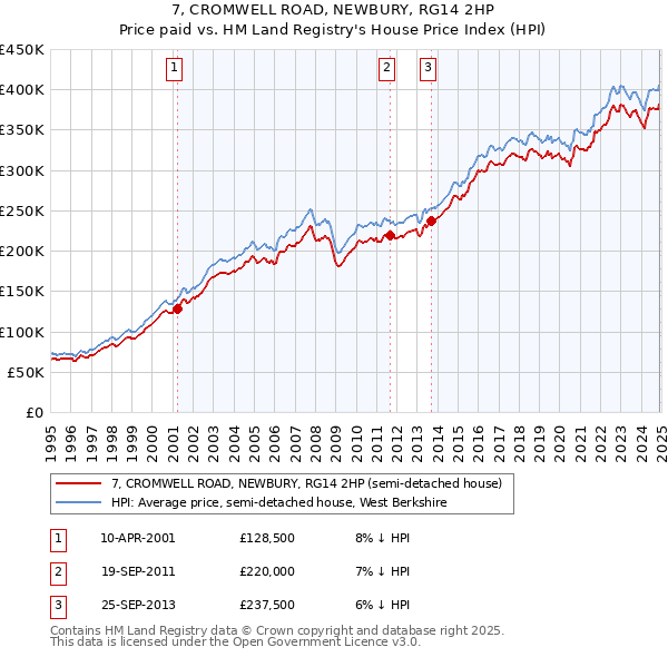 7, CROMWELL ROAD, NEWBURY, RG14 2HP: Price paid vs HM Land Registry's House Price Index