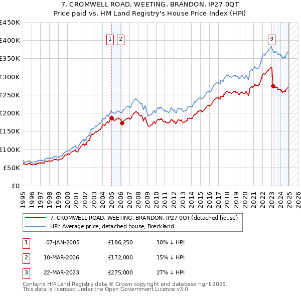 7, CROMWELL ROAD, WEETING, BRANDON, IP27 0QT: Price paid vs HM Land Registry's House Price Index