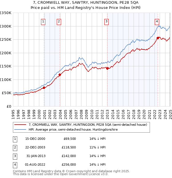 7, CROMWELL WAY, SAWTRY, HUNTINGDON, PE28 5QA: Price paid vs HM Land Registry's House Price Index