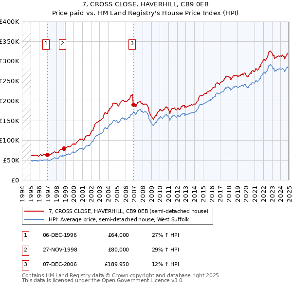 7, CROSS CLOSE, HAVERHILL, CB9 0EB: Price paid vs HM Land Registry's House Price Index