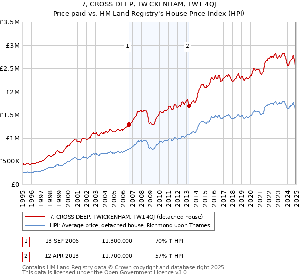 7, CROSS DEEP, TWICKENHAM, TW1 4QJ: Price paid vs HM Land Registry's House Price Index