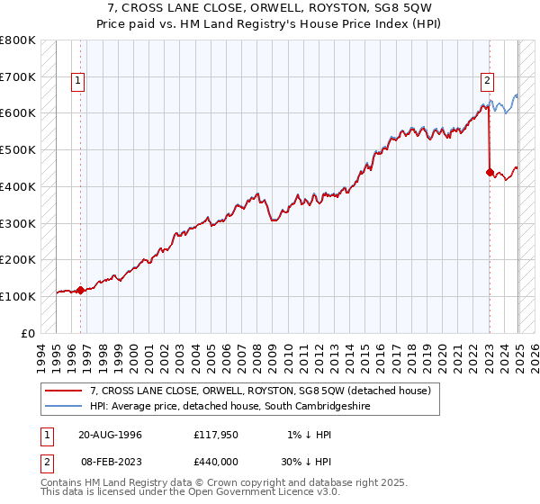 7, CROSS LANE CLOSE, ORWELL, ROYSTON, SG8 5QW: Price paid vs HM Land Registry's House Price Index
