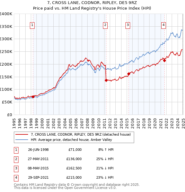 7, CROSS LANE, CODNOR, RIPLEY, DE5 9RZ: Price paid vs HM Land Registry's House Price Index