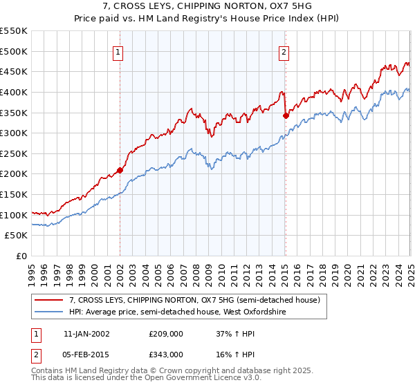 7, CROSS LEYS, CHIPPING NORTON, OX7 5HG: Price paid vs HM Land Registry's House Price Index