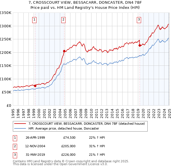 7, CROSSCOURT VIEW, BESSACARR, DONCASTER, DN4 7BF: Price paid vs HM Land Registry's House Price Index