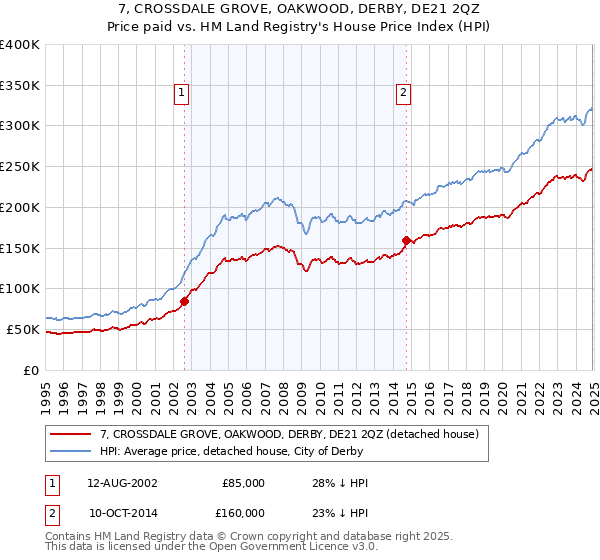 7, CROSSDALE GROVE, OAKWOOD, DERBY, DE21 2QZ: Price paid vs HM Land Registry's House Price Index