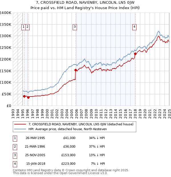 7, CROSSFIELD ROAD, NAVENBY, LINCOLN, LN5 0JW: Price paid vs HM Land Registry's House Price Index