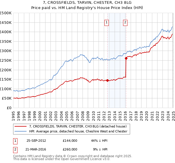 7, CROSSFIELDS, TARVIN, CHESTER, CH3 8LG: Price paid vs HM Land Registry's House Price Index