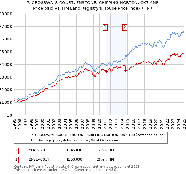 7, CROSSWAYS COURT, ENSTONE, CHIPPING NORTON, OX7 4NR: Price paid vs HM Land Registry's House Price Index
