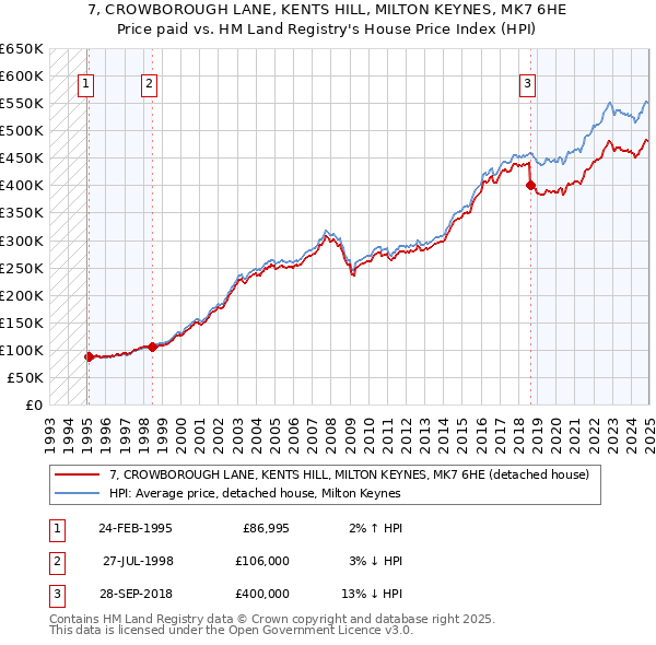 7, CROWBOROUGH LANE, KENTS HILL, MILTON KEYNES, MK7 6HE: Price paid vs HM Land Registry's House Price Index