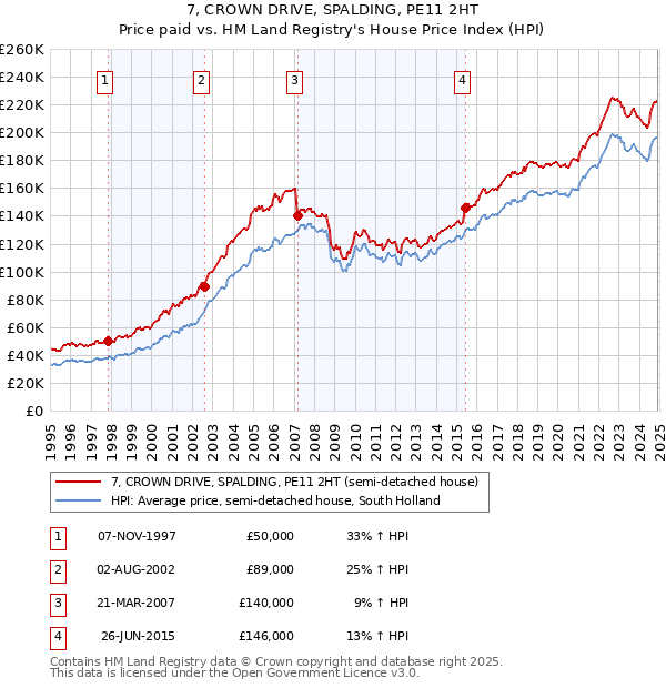 7, CROWN DRIVE, SPALDING, PE11 2HT: Price paid vs HM Land Registry's House Price Index