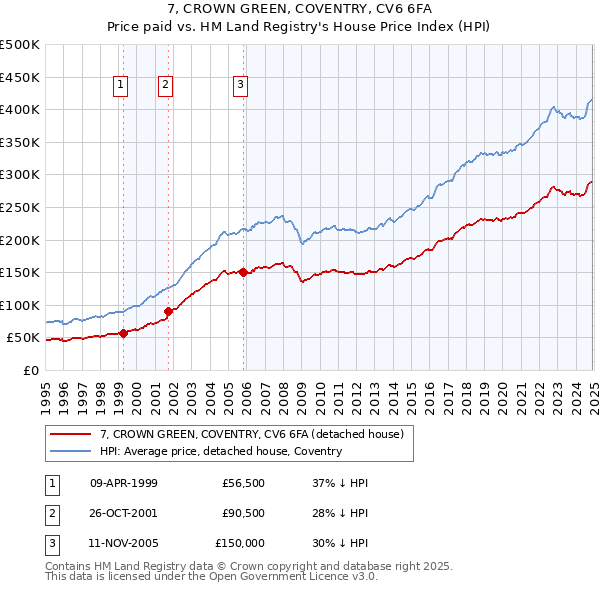 7, CROWN GREEN, COVENTRY, CV6 6FA: Price paid vs HM Land Registry's House Price Index