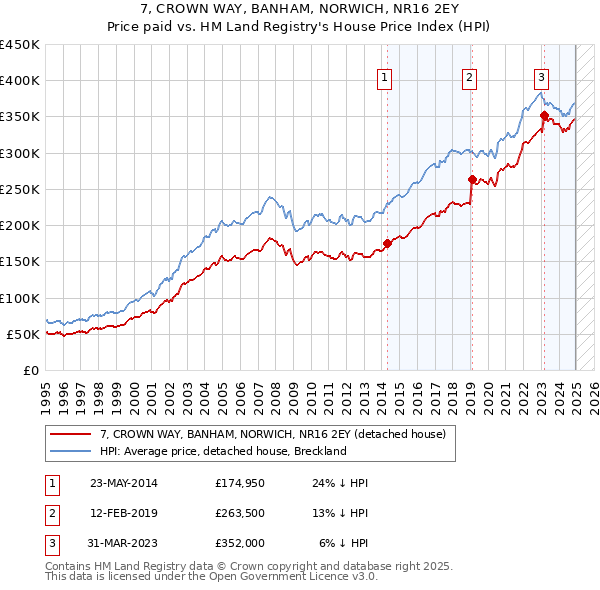 7, CROWN WAY, BANHAM, NORWICH, NR16 2EY: Price paid vs HM Land Registry's House Price Index