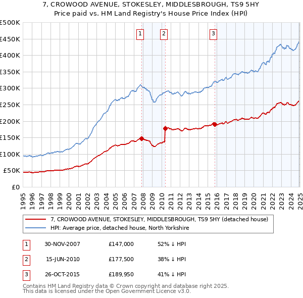 7, CROWOOD AVENUE, STOKESLEY, MIDDLESBROUGH, TS9 5HY: Price paid vs HM Land Registry's House Price Index