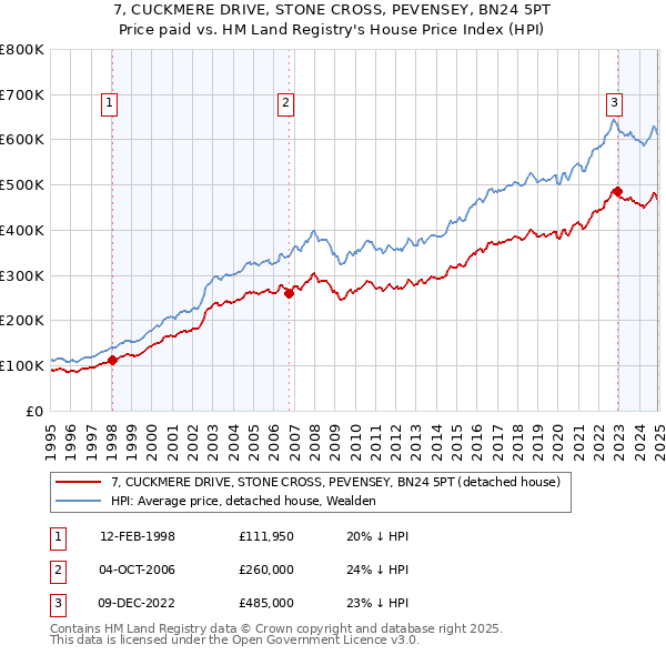 7, CUCKMERE DRIVE, STONE CROSS, PEVENSEY, BN24 5PT: Price paid vs HM Land Registry's House Price Index