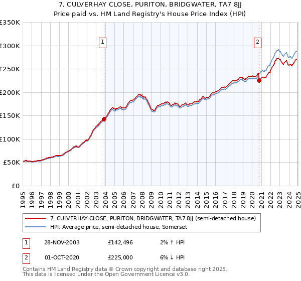 7, CULVERHAY CLOSE, PURITON, BRIDGWATER, TA7 8JJ: Price paid vs HM Land Registry's House Price Index