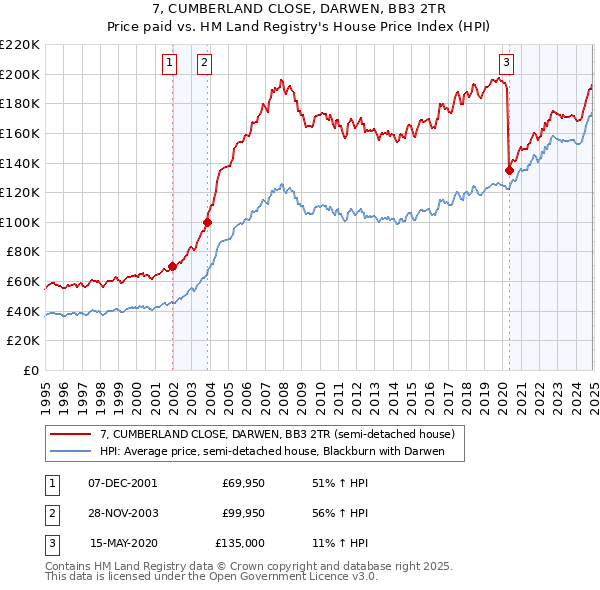 7, CUMBERLAND CLOSE, DARWEN, BB3 2TR: Price paid vs HM Land Registry's House Price Index