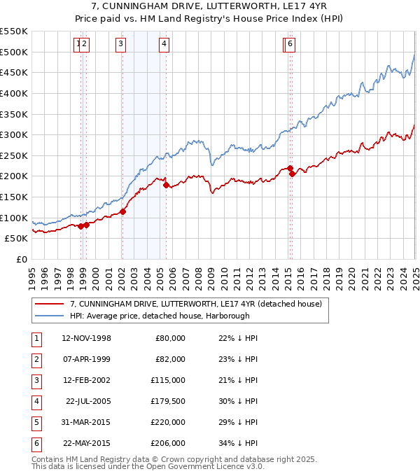 7, CUNNINGHAM DRIVE, LUTTERWORTH, LE17 4YR: Price paid vs HM Land Registry's House Price Index