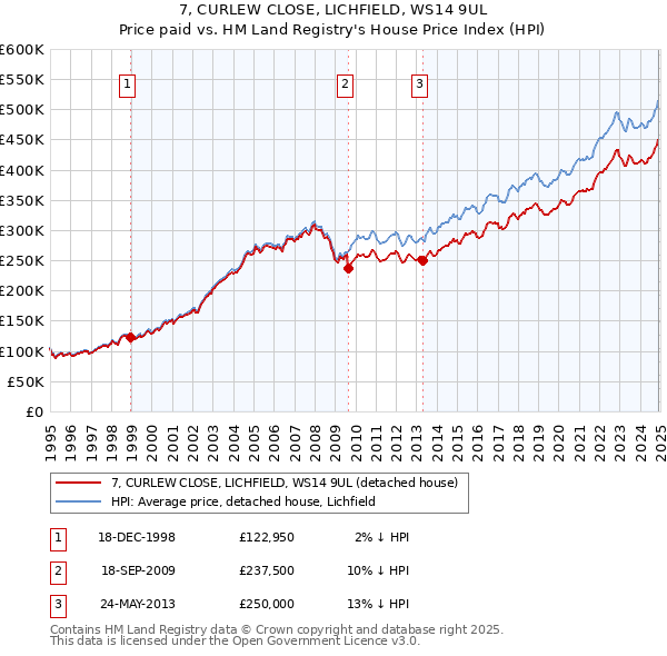 7, CURLEW CLOSE, LICHFIELD, WS14 9UL: Price paid vs HM Land Registry's House Price Index