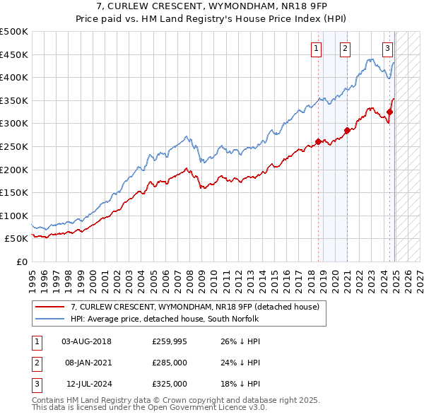 7, CURLEW CRESCENT, WYMONDHAM, NR18 9FP: Price paid vs HM Land Registry's House Price Index