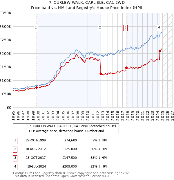 7, CURLEW WALK, CARLISLE, CA1 2WD: Price paid vs HM Land Registry's House Price Index