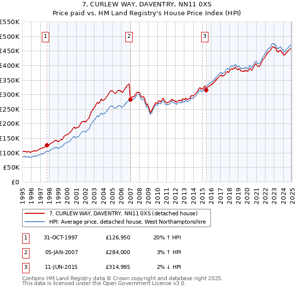 7, CURLEW WAY, DAVENTRY, NN11 0XS: Price paid vs HM Land Registry's House Price Index
