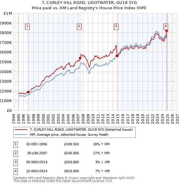 7, CURLEY HILL ROAD, LIGHTWATER, GU18 5YG: Price paid vs HM Land Registry's House Price Index