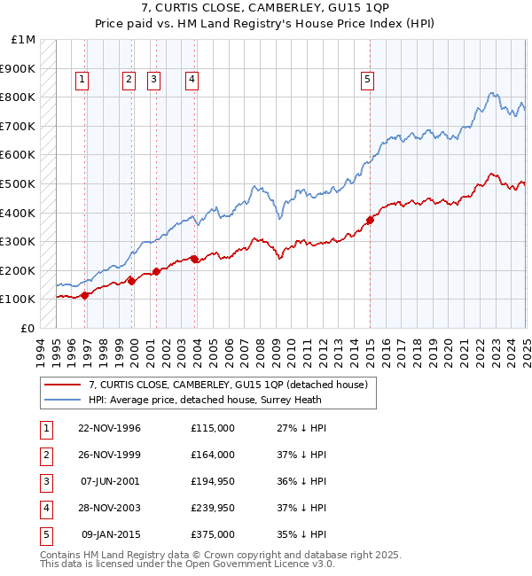 7, CURTIS CLOSE, CAMBERLEY, GU15 1QP: Price paid vs HM Land Registry's House Price Index