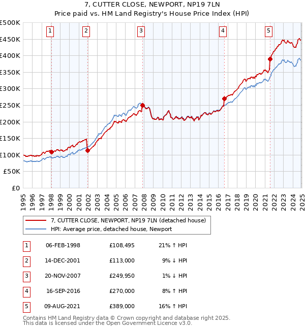 7, CUTTER CLOSE, NEWPORT, NP19 7LN: Price paid vs HM Land Registry's House Price Index