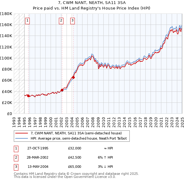 7, CWM NANT, NEATH, SA11 3SA: Price paid vs HM Land Registry's House Price Index