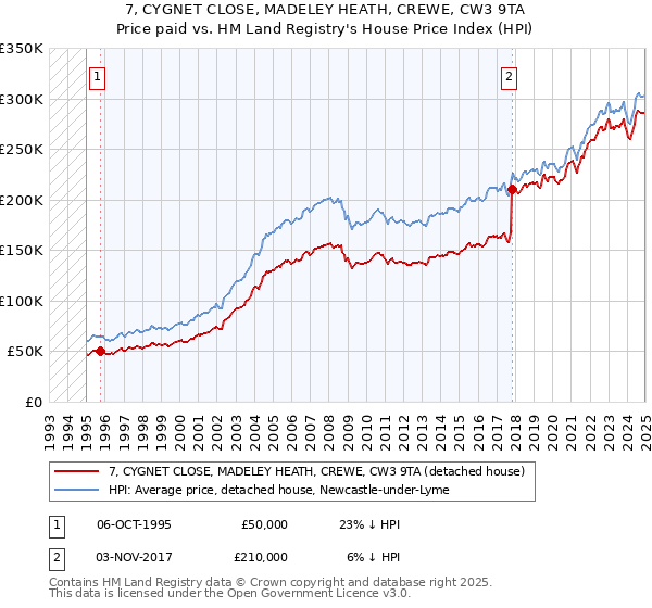 7, CYGNET CLOSE, MADELEY HEATH, CREWE, CW3 9TA: Price paid vs HM Land Registry's House Price Index