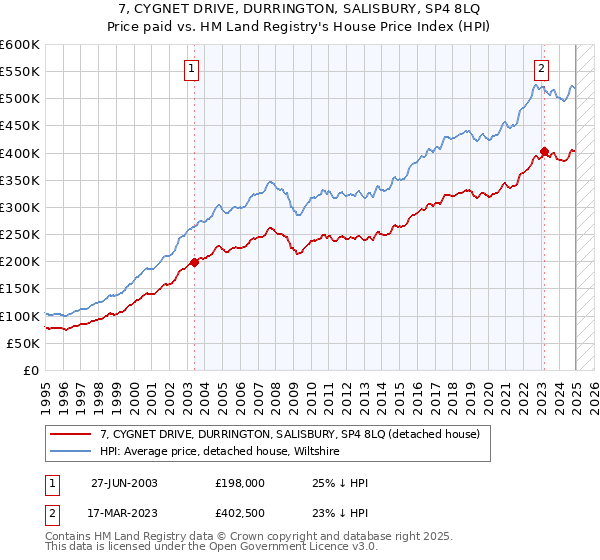 7, CYGNET DRIVE, DURRINGTON, SALISBURY, SP4 8LQ: Price paid vs HM Land Registry's House Price Index
