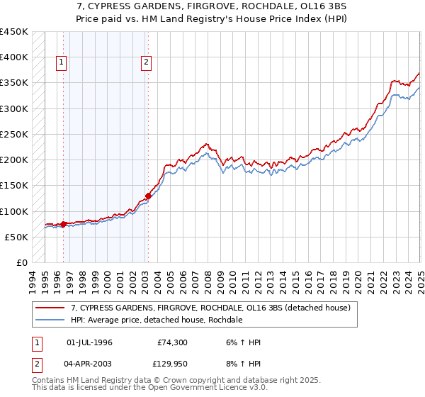 7, CYPRESS GARDENS, FIRGROVE, ROCHDALE, OL16 3BS: Price paid vs HM Land Registry's House Price Index