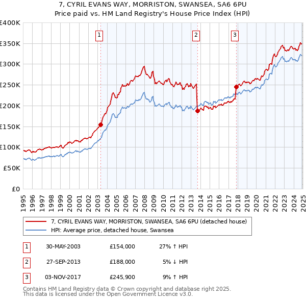 7, CYRIL EVANS WAY, MORRISTON, SWANSEA, SA6 6PU: Price paid vs HM Land Registry's House Price Index