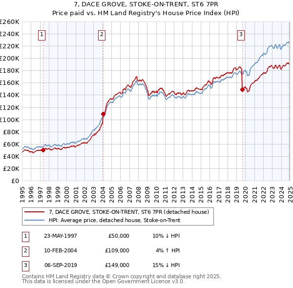 7, DACE GROVE, STOKE-ON-TRENT, ST6 7PR: Price paid vs HM Land Registry's House Price Index