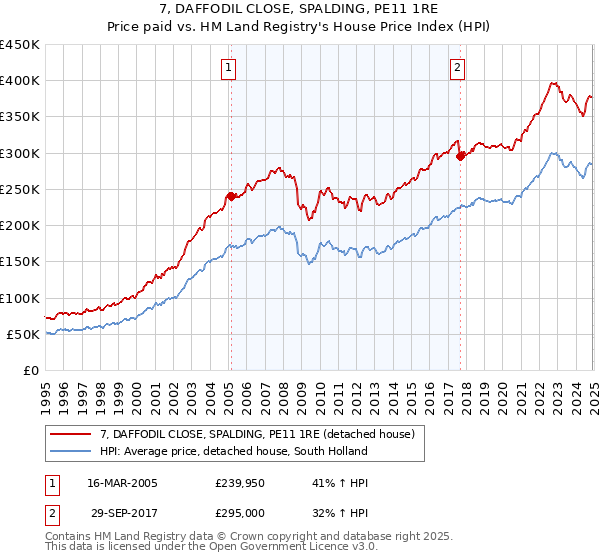 7, DAFFODIL CLOSE, SPALDING, PE11 1RE: Price paid vs HM Land Registry's House Price Index