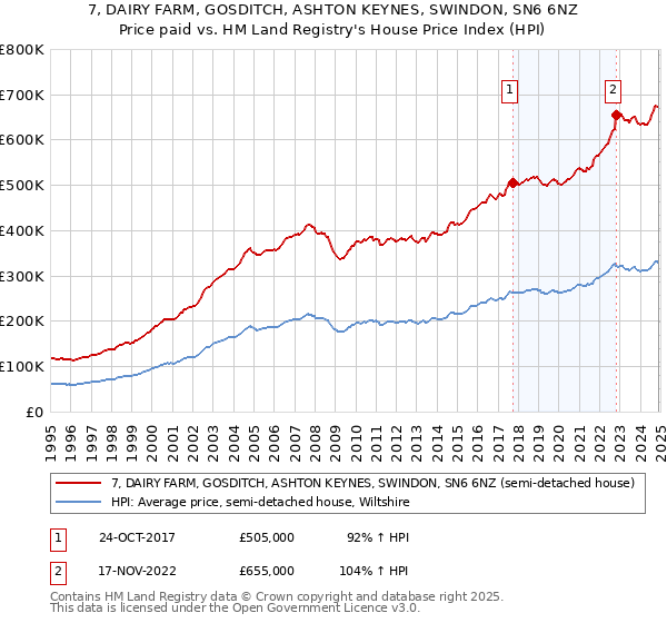 7, DAIRY FARM, GOSDITCH, ASHTON KEYNES, SWINDON, SN6 6NZ: Price paid vs HM Land Registry's House Price Index