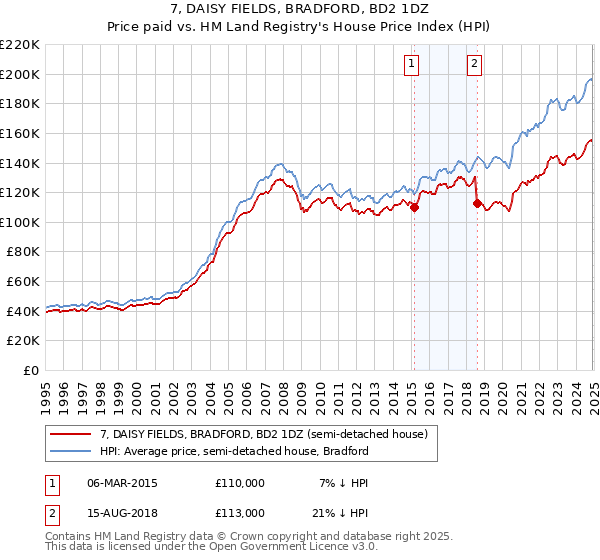 7, DAISY FIELDS, BRADFORD, BD2 1DZ: Price paid vs HM Land Registry's House Price Index