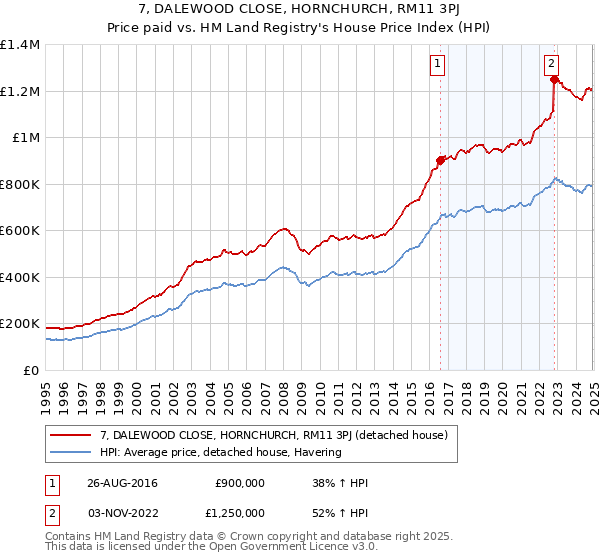 7, DALEWOOD CLOSE, HORNCHURCH, RM11 3PJ: Price paid vs HM Land Registry's House Price Index