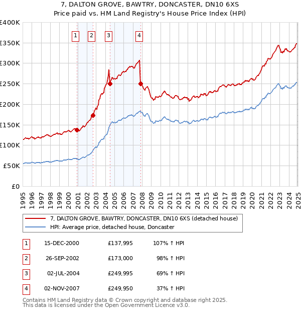 7, DALTON GROVE, BAWTRY, DONCASTER, DN10 6XS: Price paid vs HM Land Registry's House Price Index