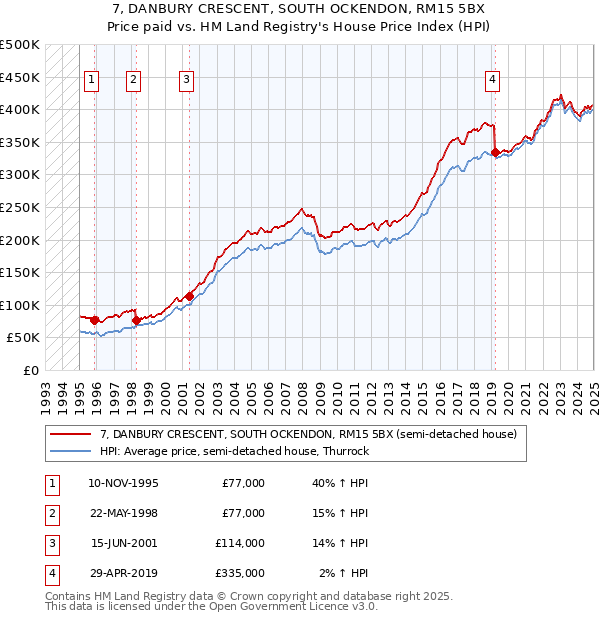 7, DANBURY CRESCENT, SOUTH OCKENDON, RM15 5BX: Price paid vs HM Land Registry's House Price Index