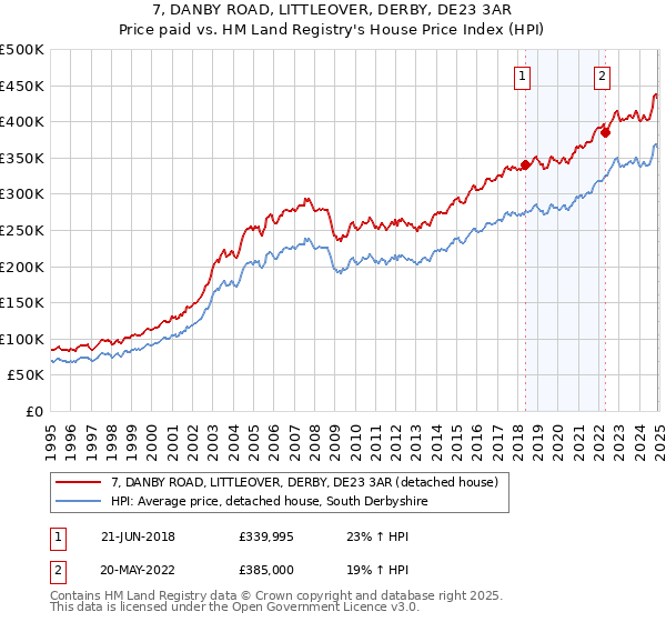 7, DANBY ROAD, LITTLEOVER, DERBY, DE23 3AR: Price paid vs HM Land Registry's House Price Index