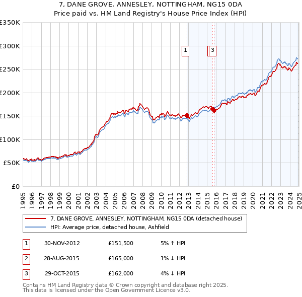 7, DANE GROVE, ANNESLEY, NOTTINGHAM, NG15 0DA: Price paid vs HM Land Registry's House Price Index