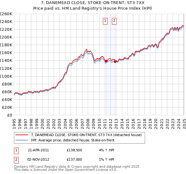 7, DANEMEAD CLOSE, STOKE-ON-TRENT, ST3 7XX: Price paid vs HM Land Registry's House Price Index