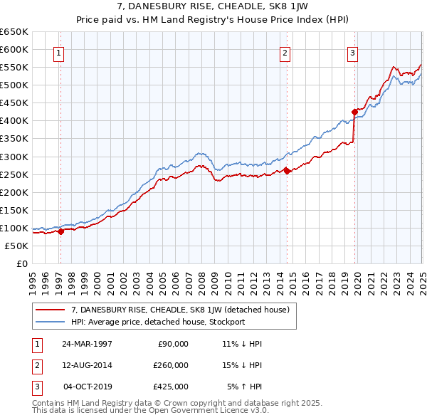 7, DANESBURY RISE, CHEADLE, SK8 1JW: Price paid vs HM Land Registry's House Price Index
