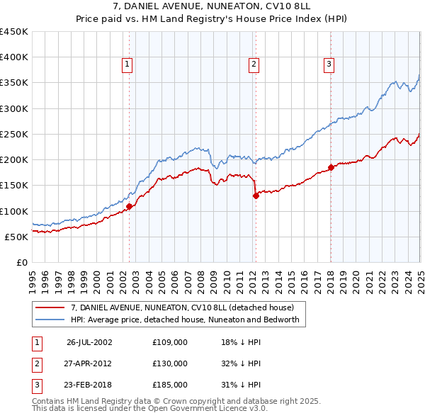 7, DANIEL AVENUE, NUNEATON, CV10 8LL: Price paid vs HM Land Registry's House Price Index