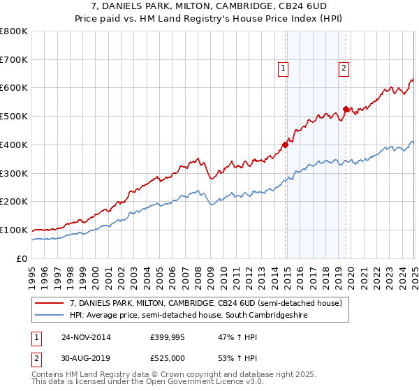 7, DANIELS PARK, MILTON, CAMBRIDGE, CB24 6UD: Price paid vs HM Land Registry's House Price Index