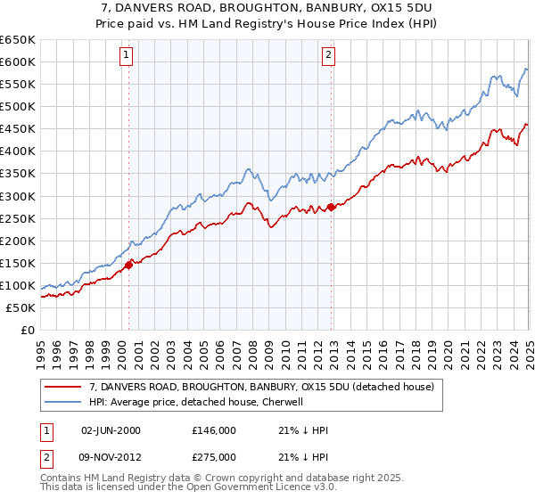 7, DANVERS ROAD, BROUGHTON, BANBURY, OX15 5DU: Price paid vs HM Land Registry's House Price Index