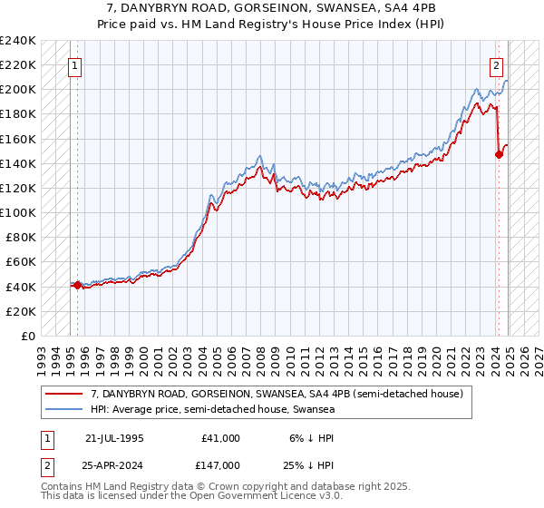 7, DANYBRYN ROAD, GORSEINON, SWANSEA, SA4 4PB: Price paid vs HM Land Registry's House Price Index