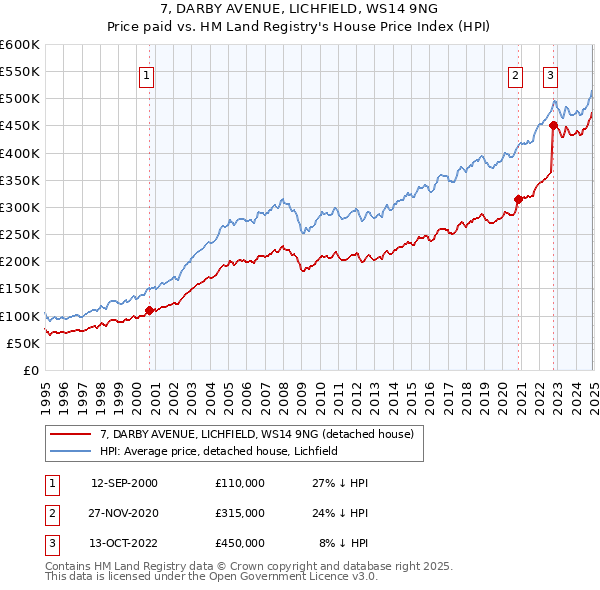 7, DARBY AVENUE, LICHFIELD, WS14 9NG: Price paid vs HM Land Registry's House Price Index